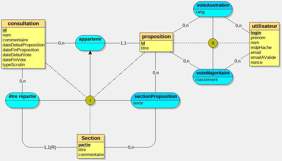 Modèle Entité-Association de la base de données du projet Modèle Entité-Association de la base de données du projet